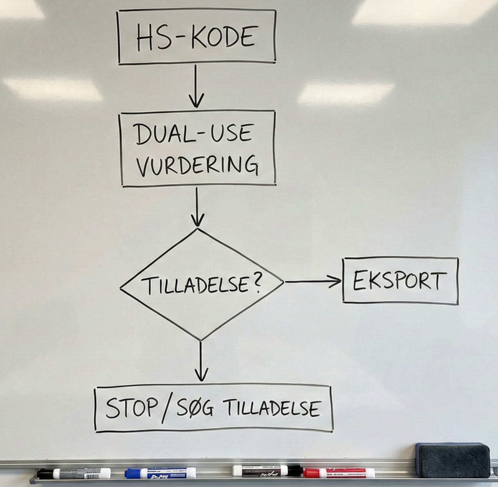 Dual-use  Dual-use Regler  HS-Kode  Eksportkontrol  Jesper Toft  Toldrådgiver  Toldgivning